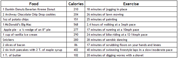 Junk Food and Exercise to burn it off chart